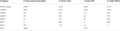 Comparative transcriptomic analysis of long noncoding RNAs in Leishmania-infected human macrophages